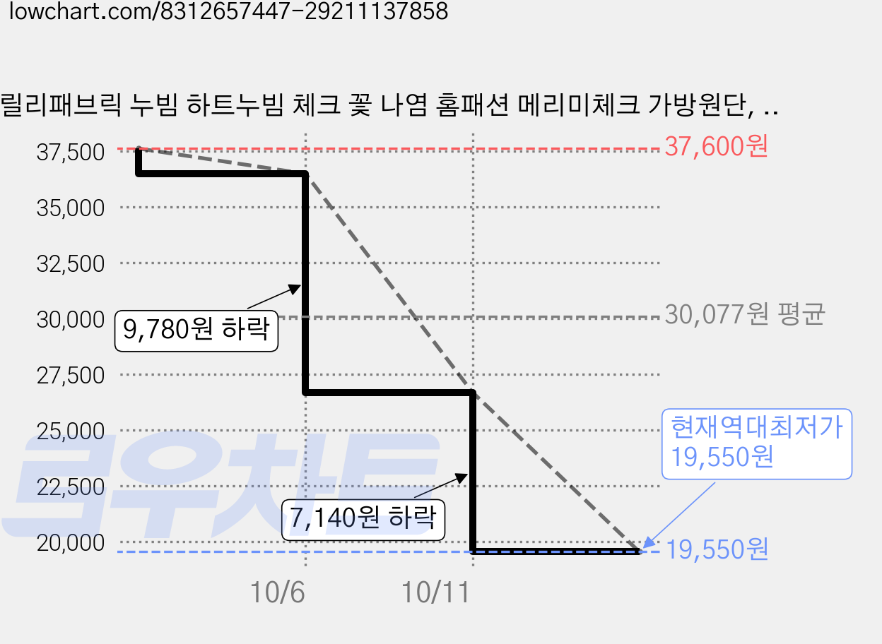 릴리패브릭 누빔 하트누빔 체크 꽃 나염 홈패션 메리미체크 가방원단, 옐로우, 2개 가격 변동 차트, 현재가 19,550원, 역대최저가