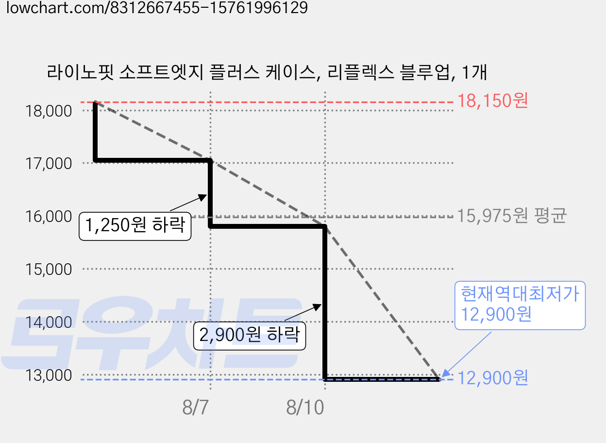 라이노핏 소프트엣지 플러스 케이스, 리플렉스 블루업, 1개 가격 변동 차트, 현재가 12,900원, 역대최저가