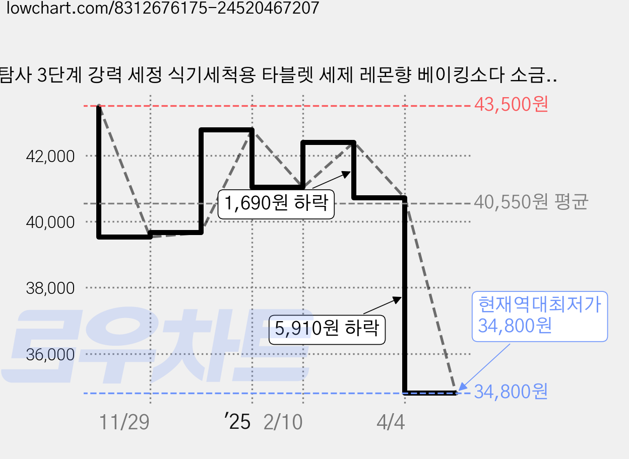 탐사 3단계 강력 세정 식기세척용 타블렛 세제 레몬향 베이킹소다 소금, 10g, 275개 가격 변동 차트, 현재가 34,800원, 역대최저가