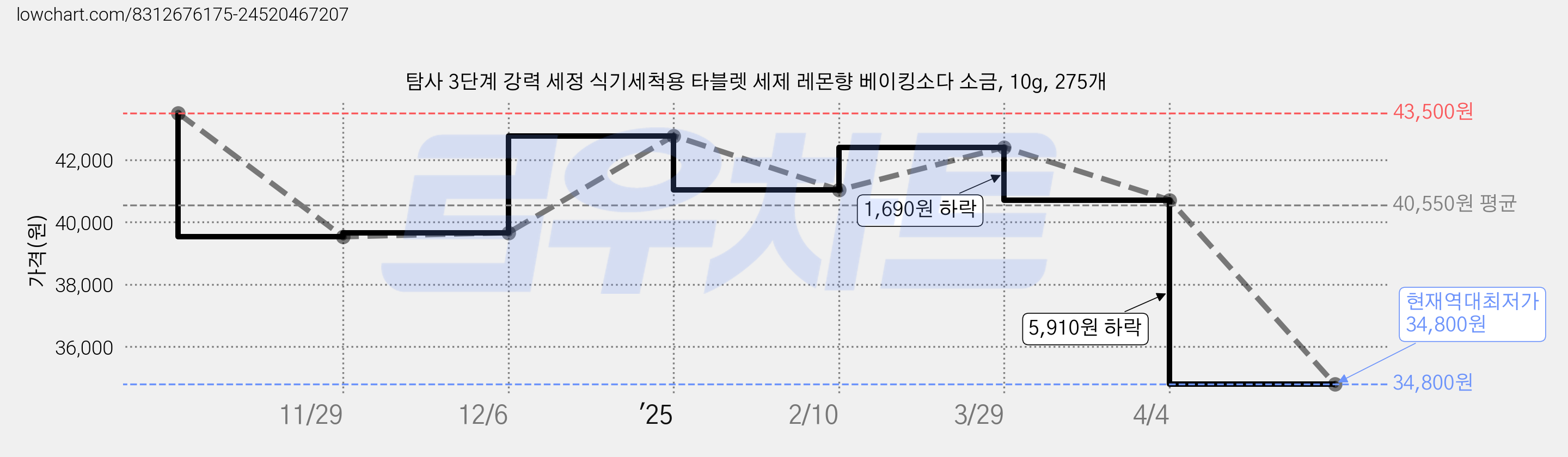 탐사 3단계 강력 세정 식기세척용 타블렛 세제 레몬향 베이킹소다 소금, 10g, 275개 가격 변동 차트, 현재가 34,800원, 역대최저가