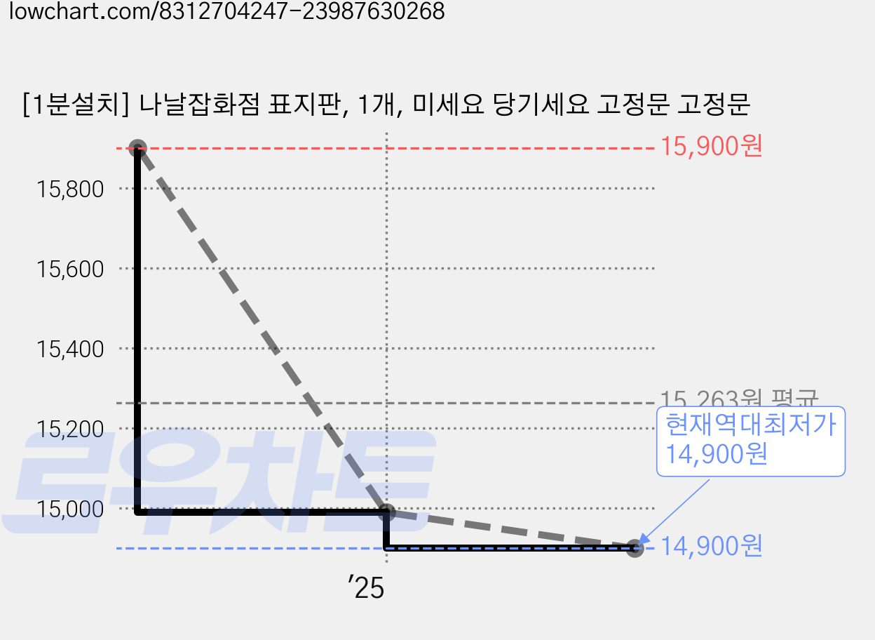 [1분설치] 나날잡화점 표지판, 1개, 미세요 당기세요 고정문 고정문 가격 변동 차트, 현재가 14,900원, 역대최저가