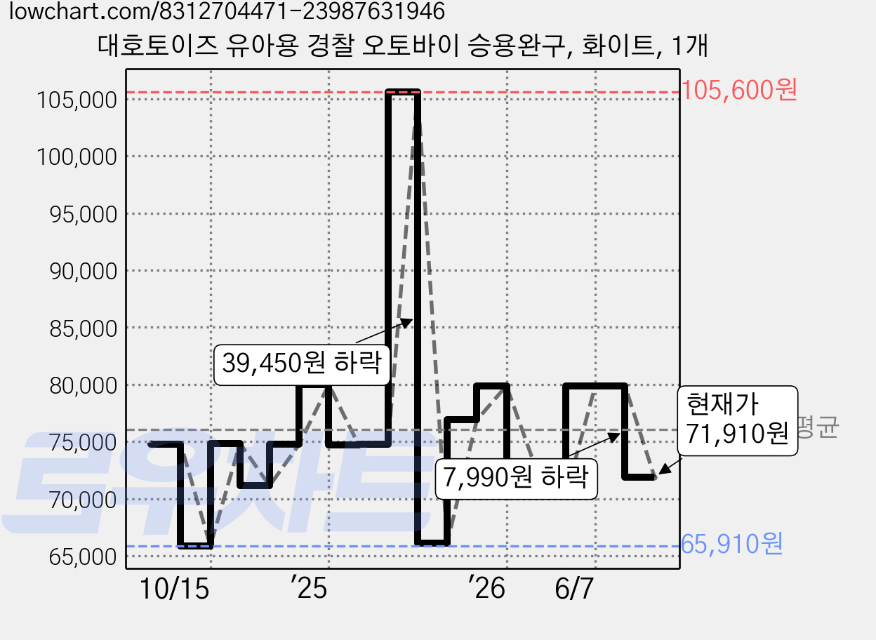 대호토이즈 유아용 경찰 오토바이 승용완구, 화이트, 1개 가격 변동 차트, 현재가 71,910원, 관측 최저가 56,180원