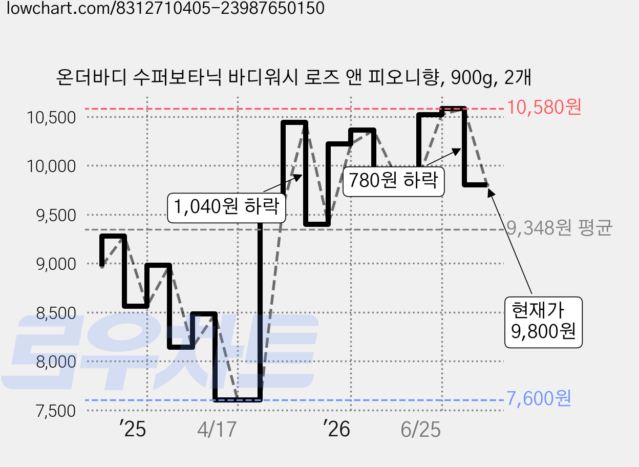 온더바디 수퍼보타닉 바디워시 로즈 앤 피오니향, 900g, 2개 가격 변동 차트, 현재가 9,800원, 관측 최저가 7,600원
