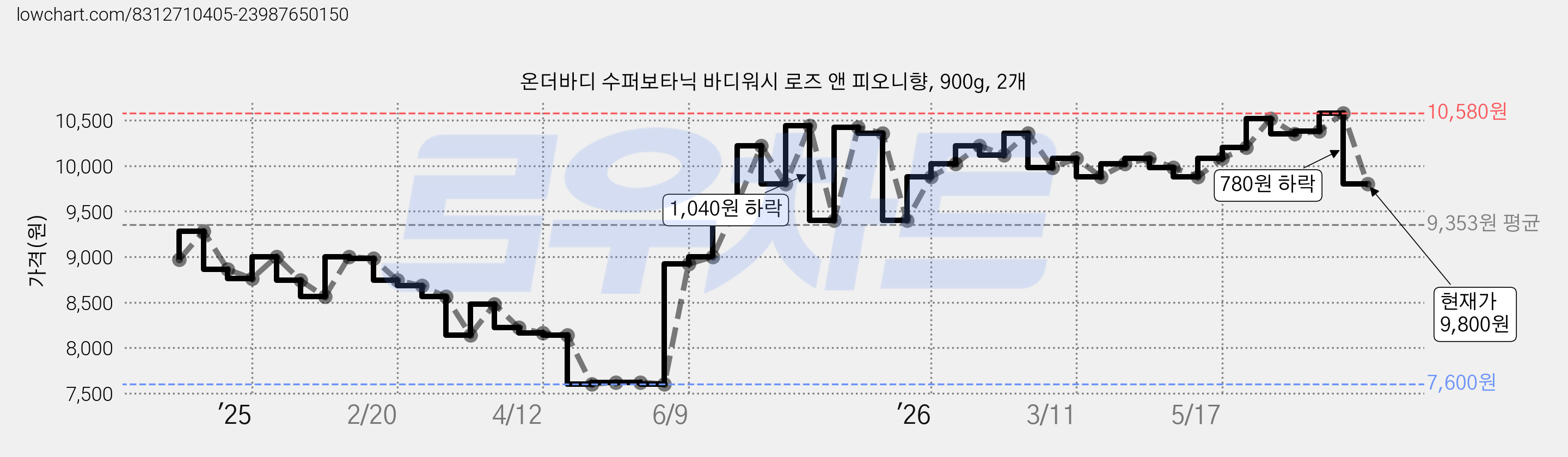 온더바디 수퍼보타닉 바디워시 로즈 앤 피오니향, 900g, 2개 가격 변동 차트, 현재가 9,800원, 관측 최저가 7,600원