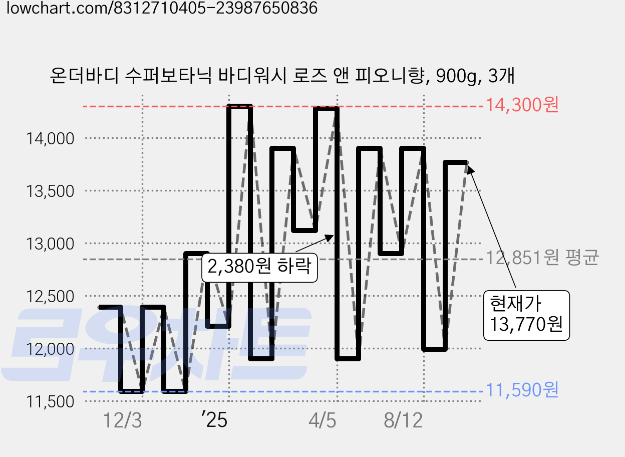 온더바디 수퍼보타닉 바디워시 로즈 앤 피오니향, 900g, 3개 가격 변동 차트, 현재가 13,770원, 관측 최저가 11,400원
