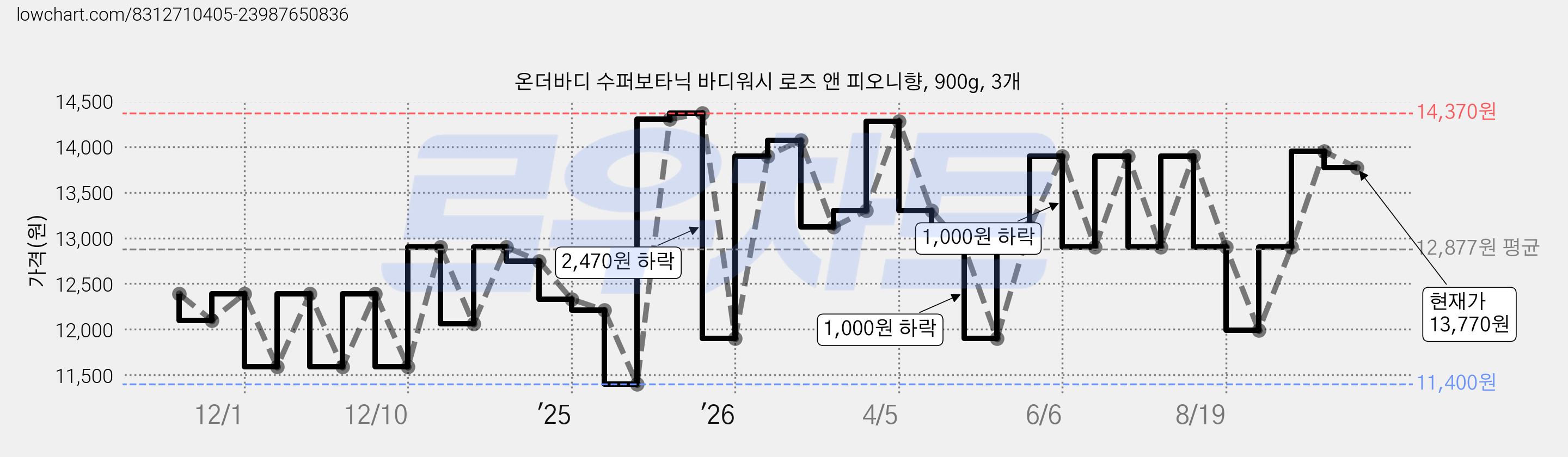 온더바디 수퍼보타닉 바디워시 로즈 앤 피오니향, 900g, 3개 가격 변동 차트, 현재가 13,770원, 관측 최저가 11,400원