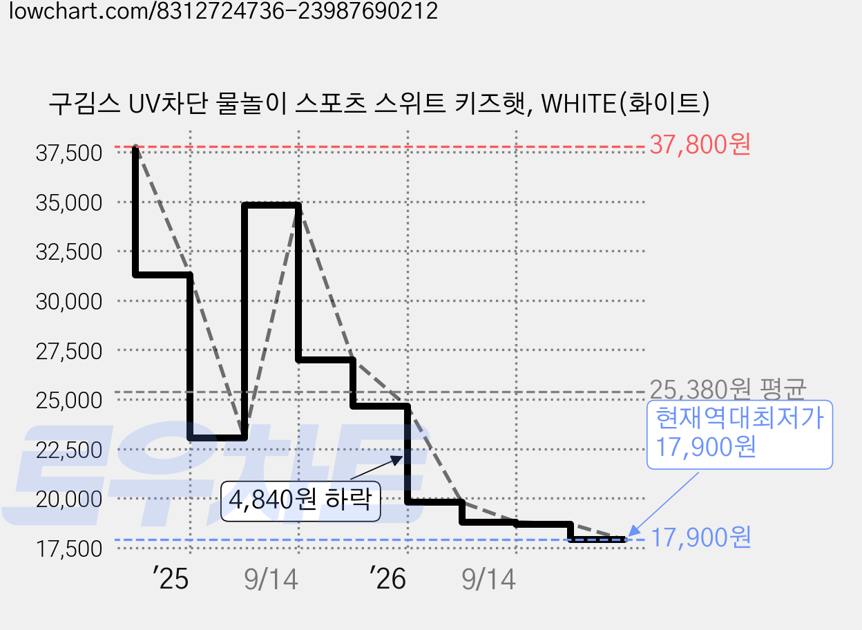 구김스 UV차단 물놀이 스포츠 스위트 키즈햇, WHITE(화이트) 가격 변동 차트, 현재가 17,900원, 역대최저가