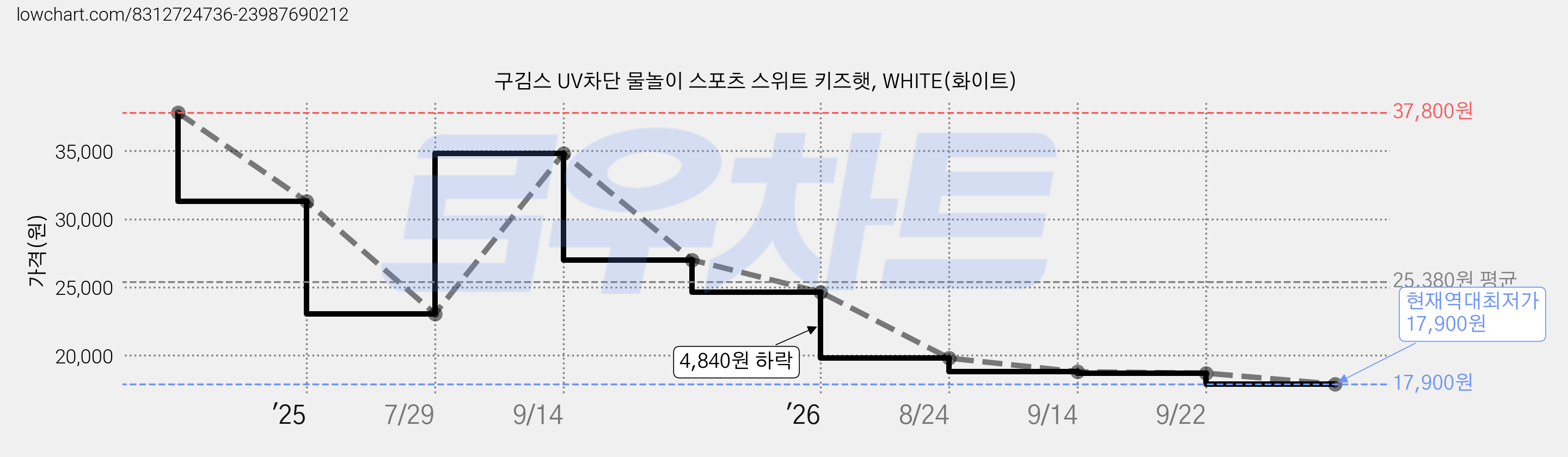 구김스 UV차단 물놀이 스포츠 스위트 키즈햇, WHITE(화이트) 가격 변동 차트, 현재가 17,900원, 역대최저가