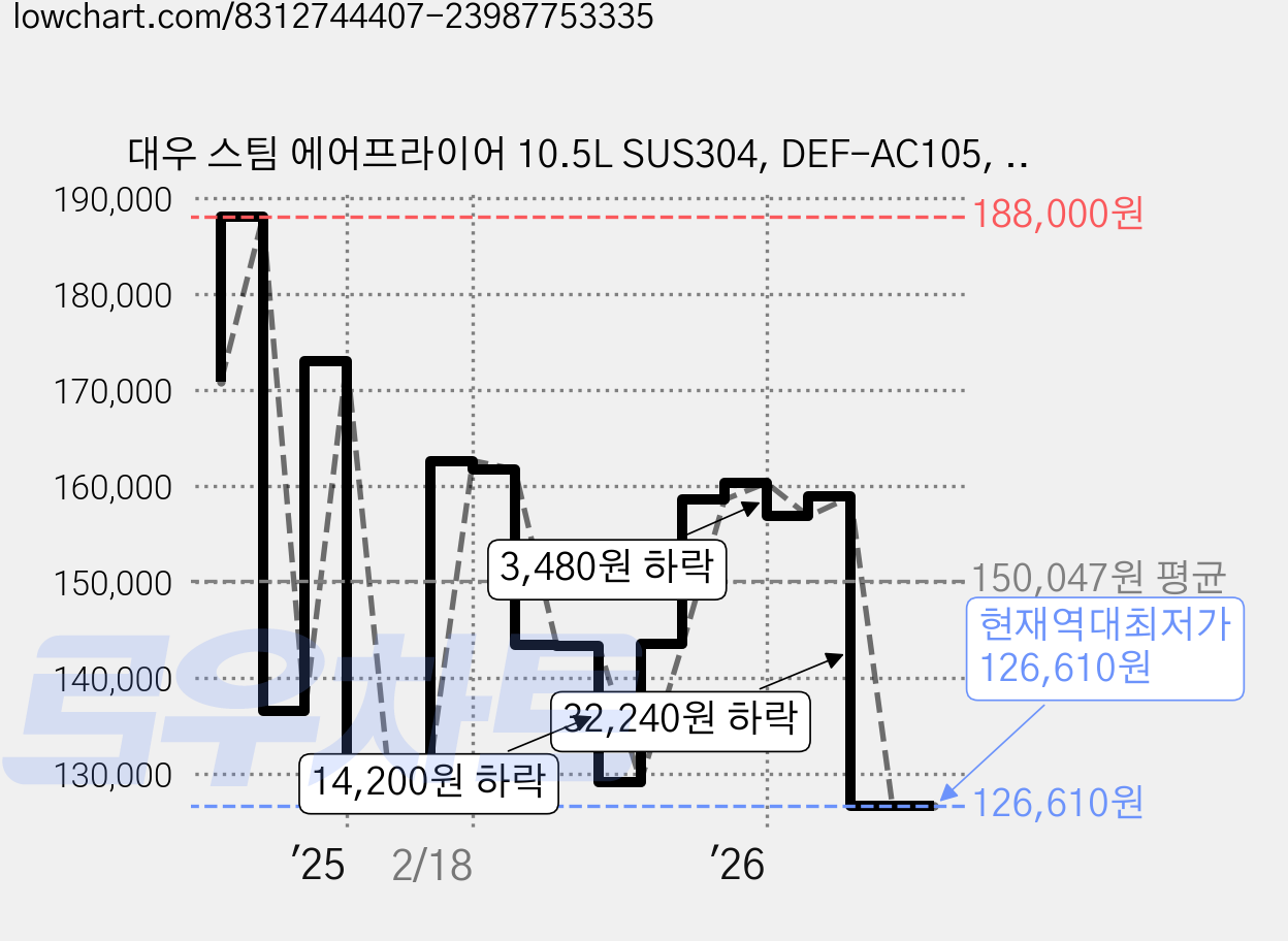 대우 스팀 에어프라이어 10.5L SUS304, DEF-AC105, 혼합색상 가격 변동 차트, 현재가 126,610원, 역대최저가