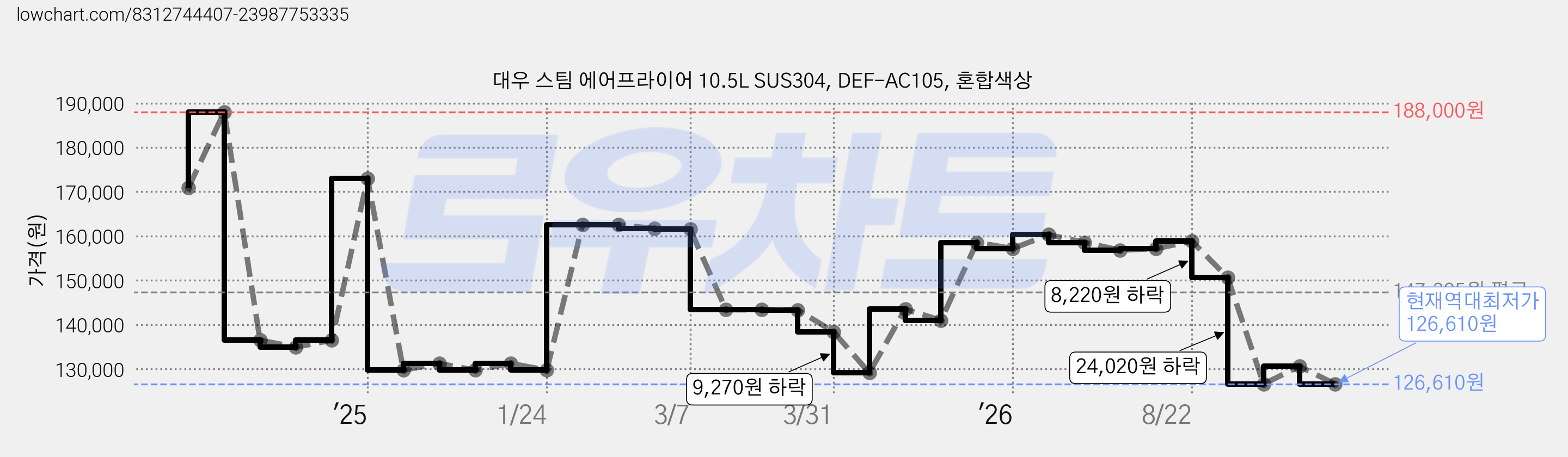 대우 스팀 에어프라이어 10.5L SUS304, DEF-AC105, 혼합색상 가격 변동 차트, 현재가 126,610원, 역대최저가