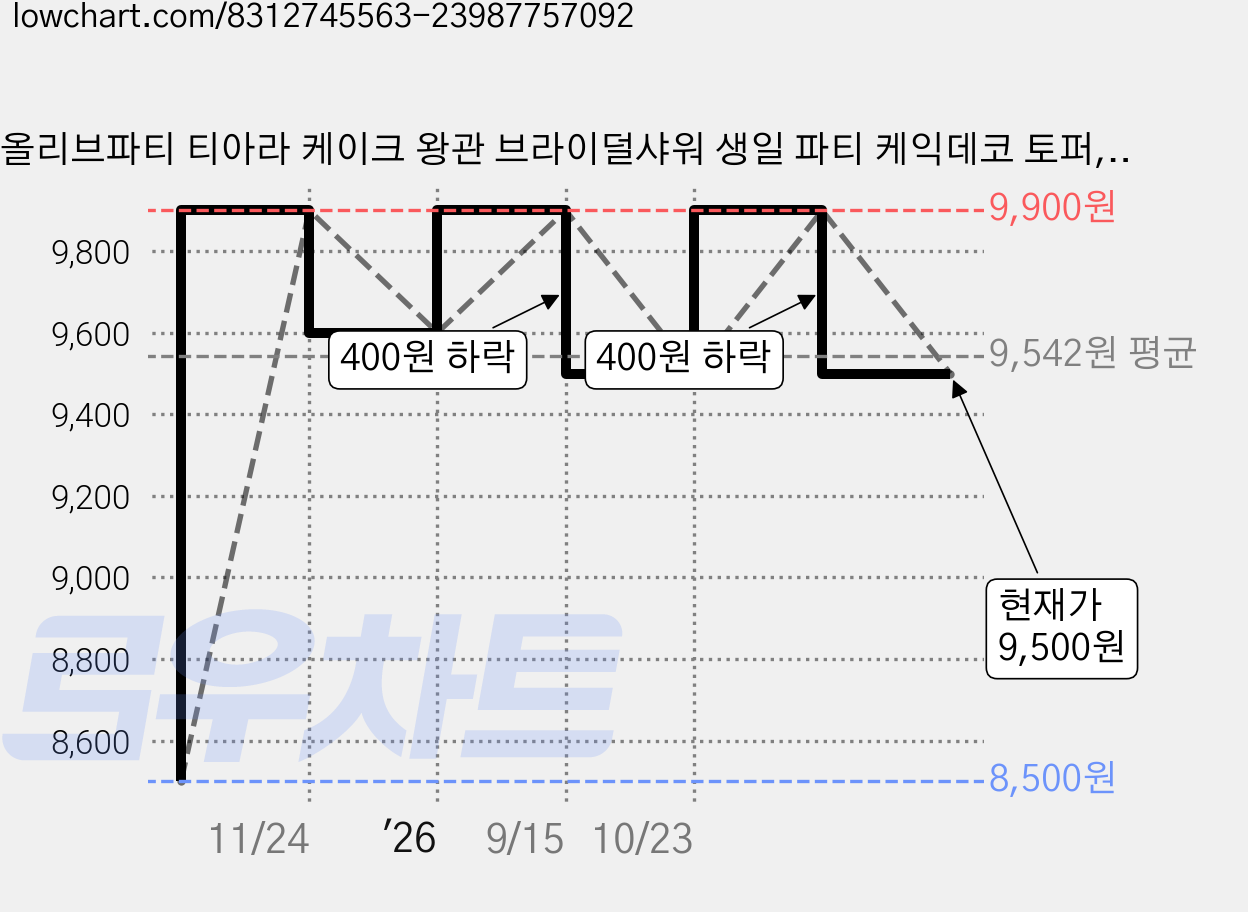 올리브파티 티아라 케이크 왕관 브라이덜샤워 생일 파티 케익데코 토퍼, 2개, 티아라_소 가격 변동 차트, 현재가 9,500원, 관측 최저가 8,500원