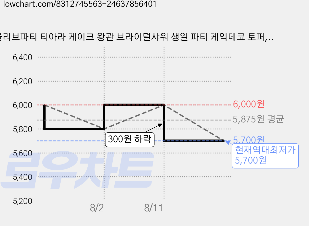 올리브파티 티아라 케이크 왕관 브라이덜샤워 생일 파티 케익데코 토퍼, 1개, 로즈골드티아라_소 가격 변동 차트, 현재가 5,700원, 역대최저가