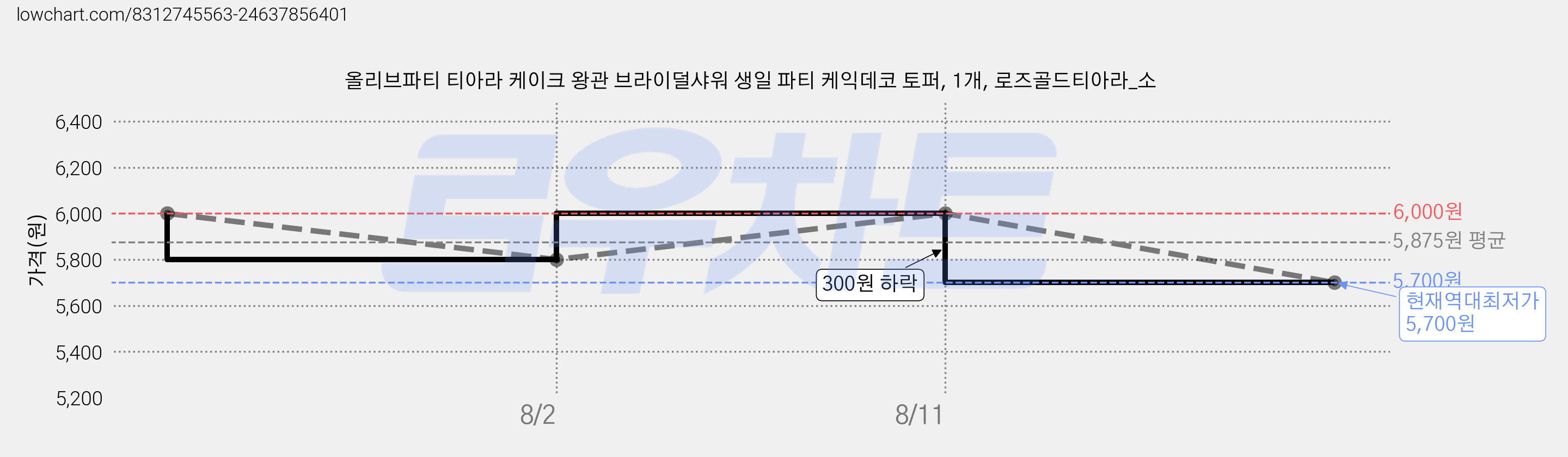 올리브파티 티아라 케이크 왕관 브라이덜샤워 생일 파티 케익데코 토퍼, 1개, 로즈골드티아라_소 가격 변동 차트, 현재가 5,700원, 역대최저가