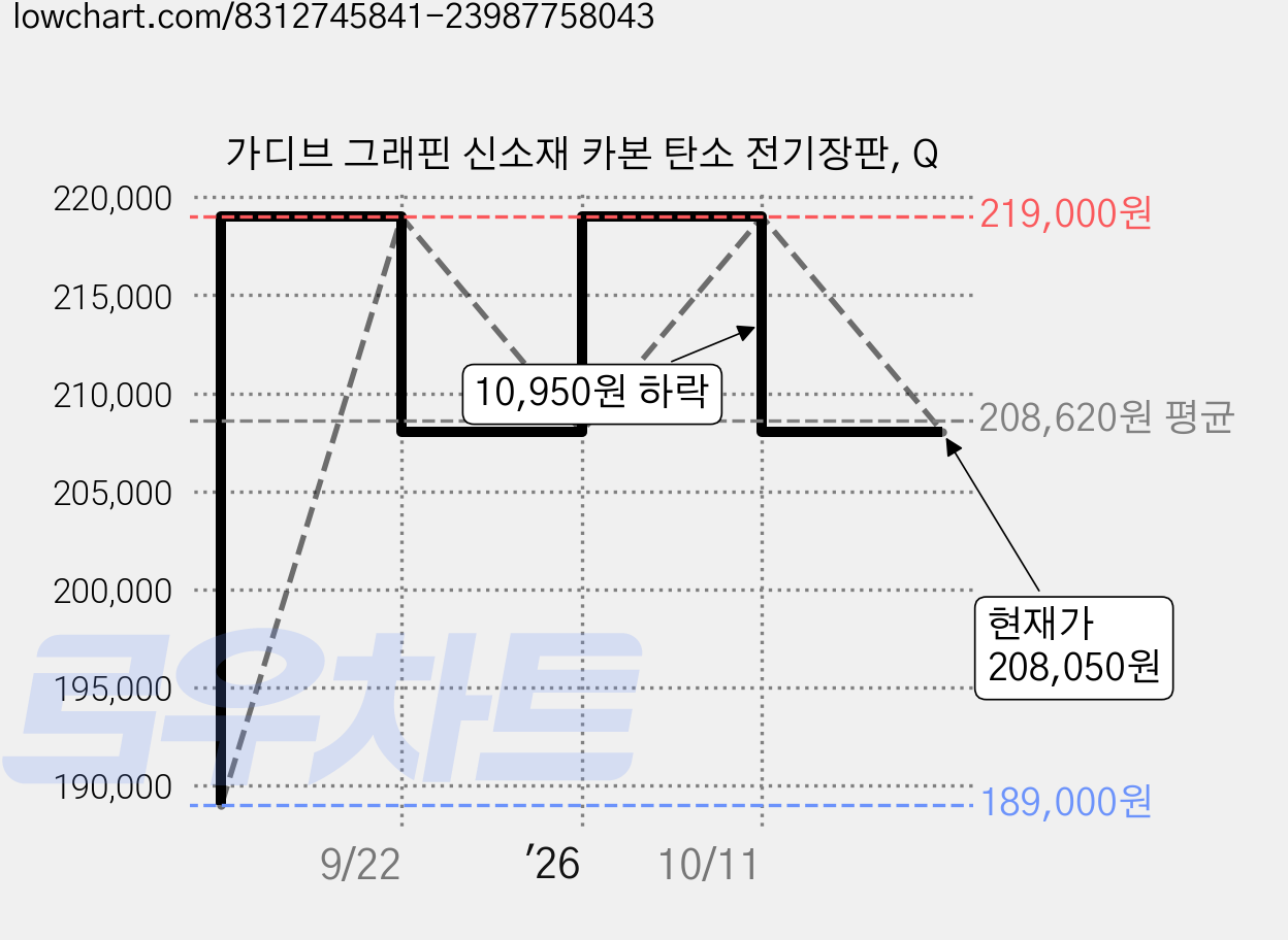 가디브 그래핀 신소재 카본 탄소 전기장판, Q 가격 변동 차트, 현재가 208,050원, 관측 최저가 189,000원