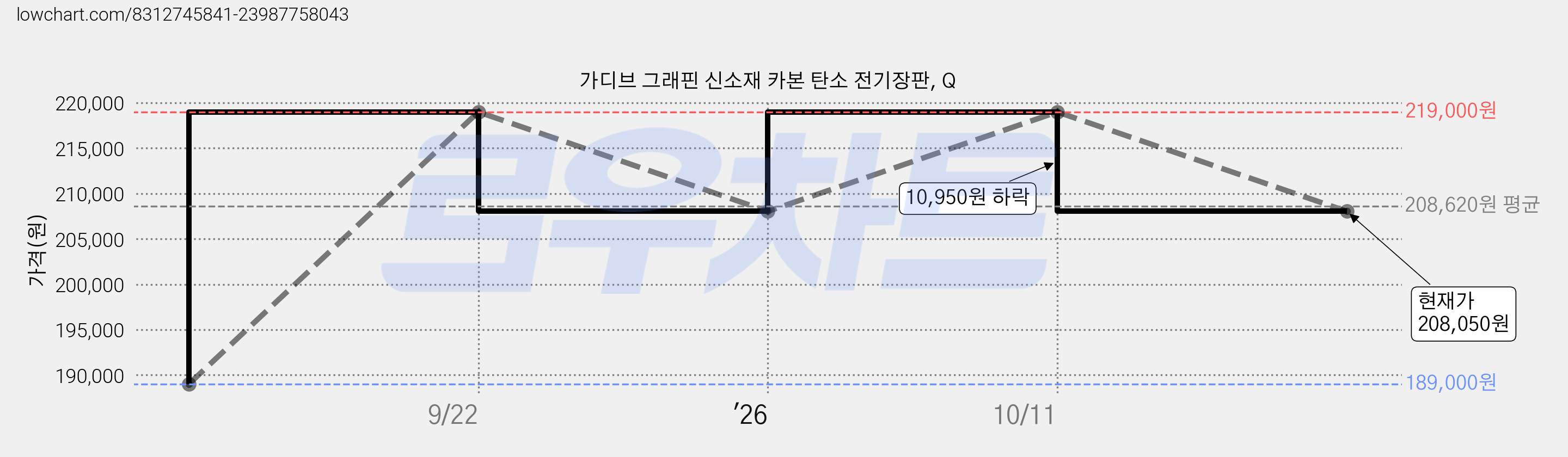 가디브 그래핀 신소재 카본 탄소 전기장판, Q 가격 변동 차트, 현재가 208,050원, 관측 최저가 189,000원