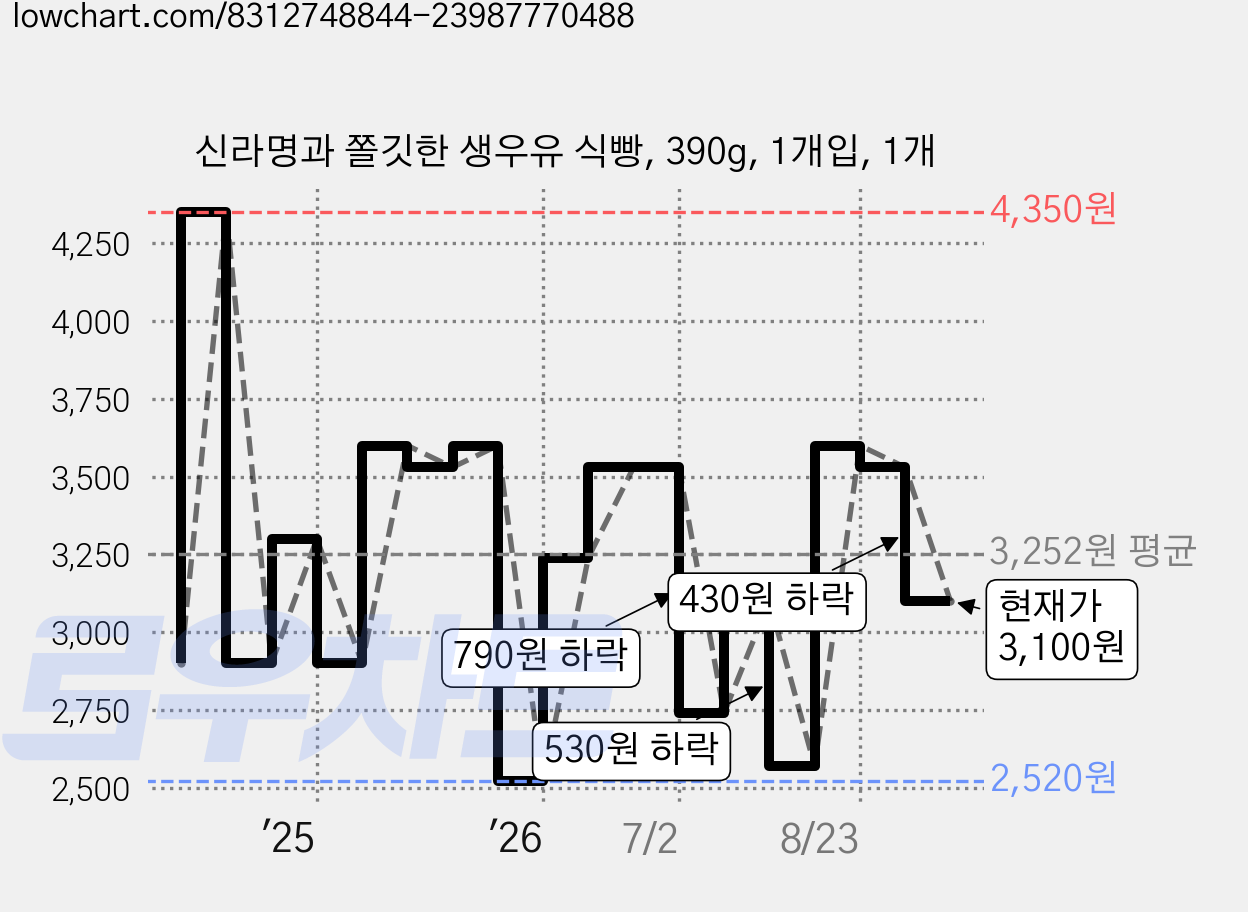 신라명과 쫄깃한 생우유 식빵, 390g, 1개입, 1개 가격 변동 차트, 현재가 3,100원, 관측 최저가 2,520원