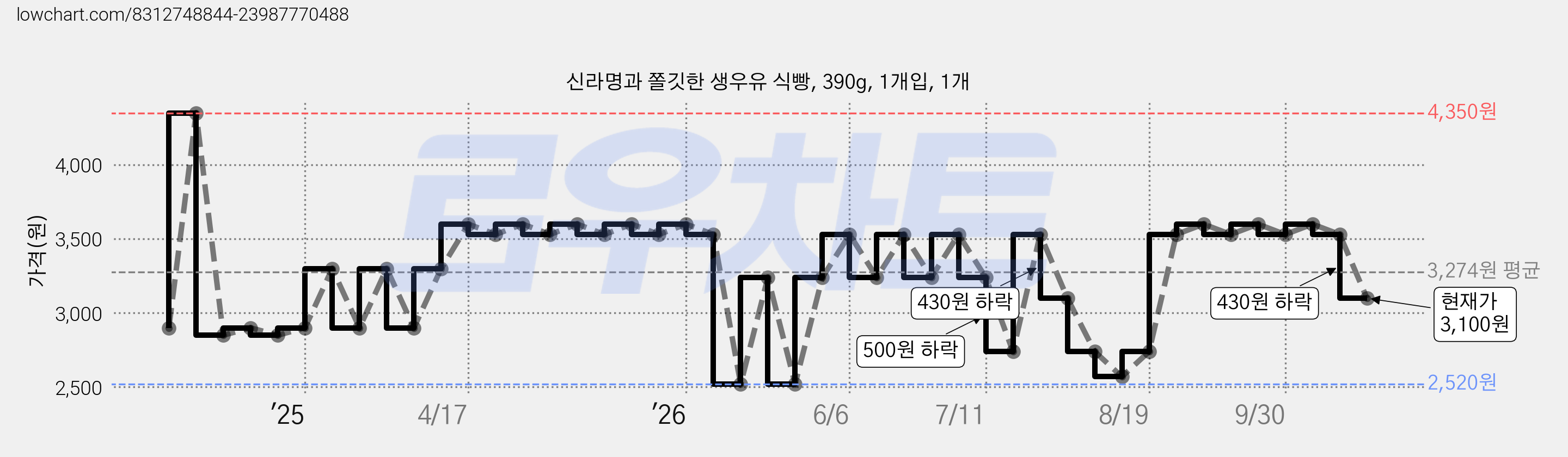신라명과 쫄깃한 생우유 식빵, 390g, 1개입, 1개 가격 변동 차트, 현재가 3,100원, 관측 최저가 2,520원
