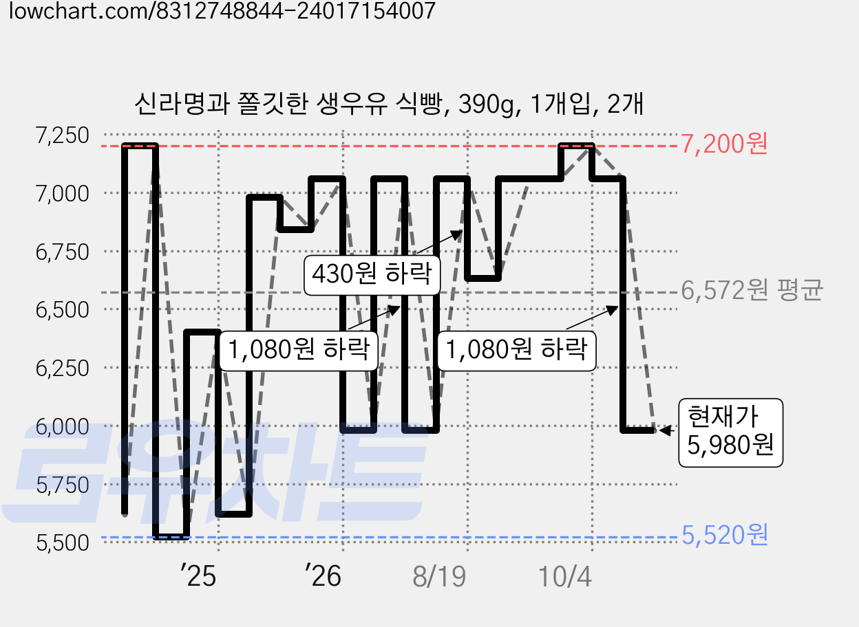 신라명과 쫄깃한 생우유 식빵, 390g, 1개입, 2개 가격 변동 차트, 현재가 5,980원, 관측 최저가 5,520원