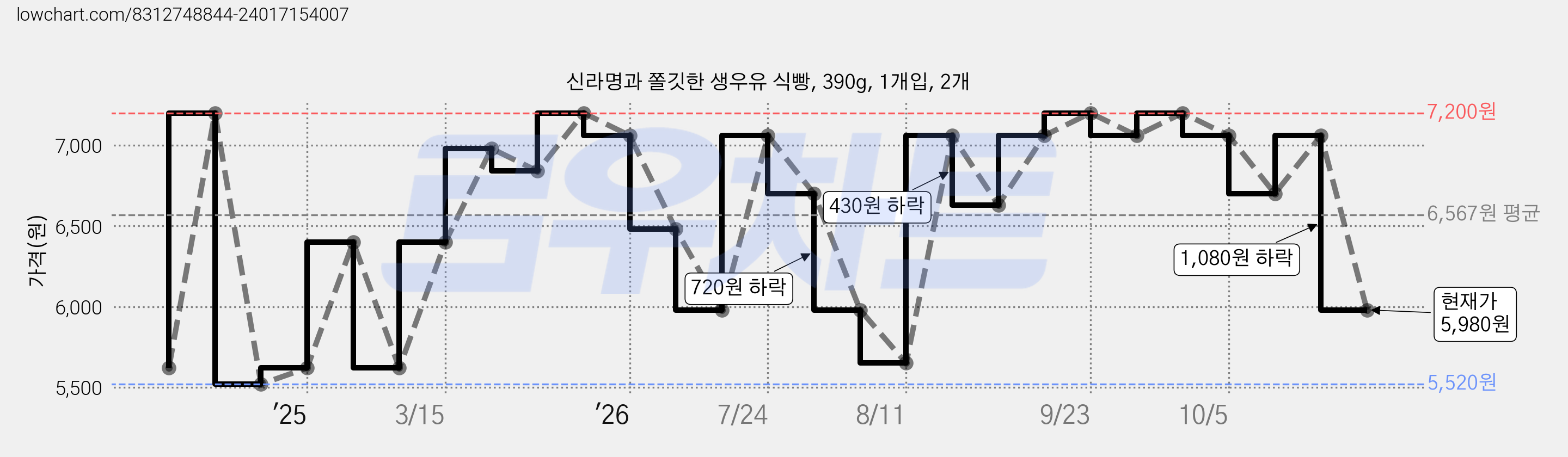 신라명과 쫄깃한 생우유 식빵, 390g, 1개입, 2개 가격 변동 차트, 현재가 5,980원, 관측 최저가 5,520원