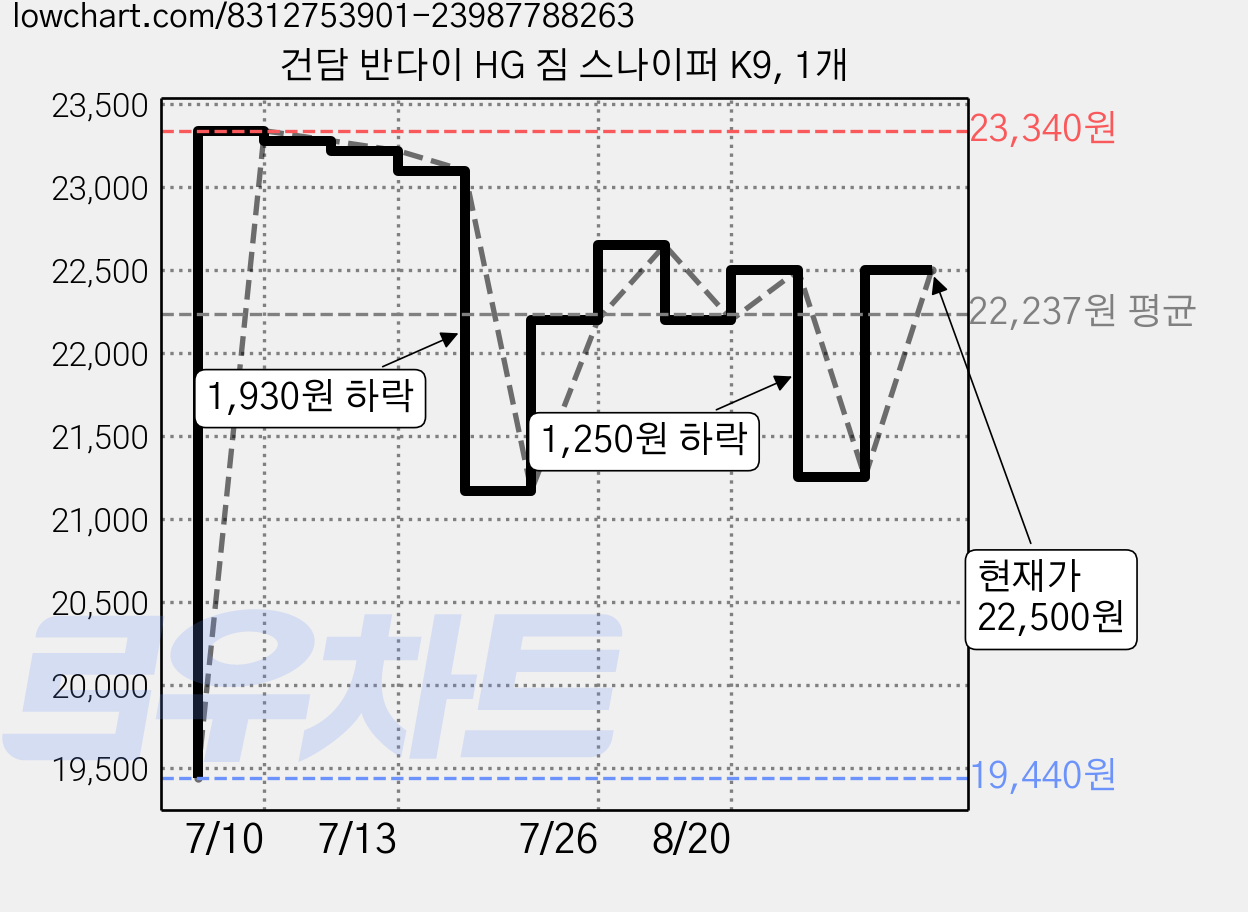건담 반다이 HG 짐 스나이퍼 K9, 1개 가격 변동 차트, 현재가 22,500원, 관측 최저가 19,440원