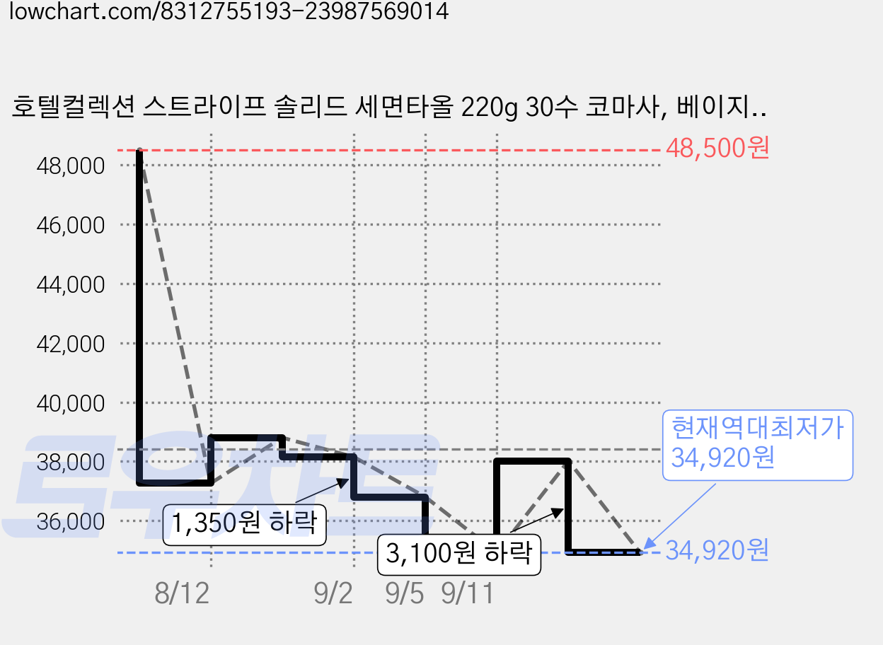 호텔컬렉션 스트라이프 솔리드 세면타올 220g 30수 코마사, 베이지, 5개 가격 변동 차트, 현재가 34,920원, 역대최저가