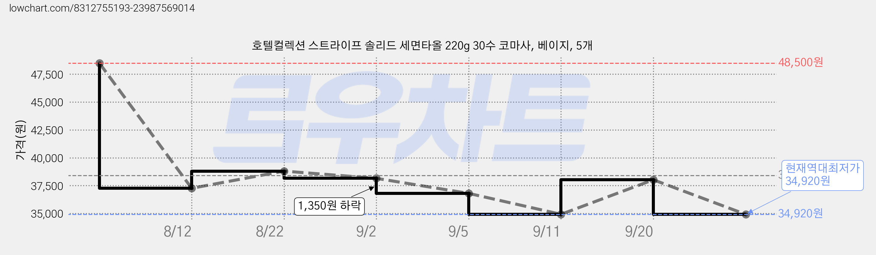 호텔컬렉션 스트라이프 솔리드 세면타올 220g 30수 코마사, 베이지, 5개 가격 변동 차트, 현재가 34,920원, 역대최저가