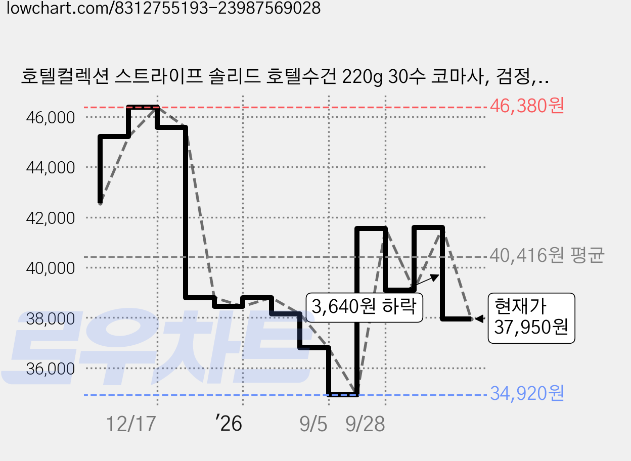 호텔컬렉션 스트라이프 솔리드 호텔수건 220g 30수 코마사, 검정, 5개 가격 변동 차트, 현재가 37,950원, 관측 최저가 34,920원