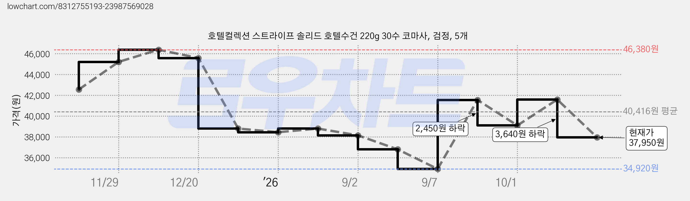 호텔컬렉션 스트라이프 솔리드 호텔수건 220g 30수 코마사, 검정, 5개 가격 변동 차트, 현재가 37,950원, 관측 최저가 34,920원