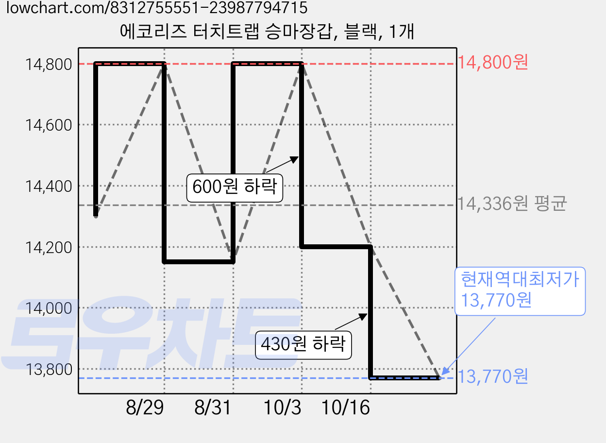 에코리즈 터치트랩 승마장갑, 블랙, 1개 가격 변동 차트, 현재가 13,770원, 역대최저가