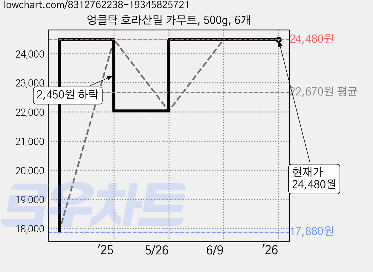 엉클탁 호라산밀 카무트, 500g, 6개 가격 변동 차트, 현재가 24,480원, 역대최저가