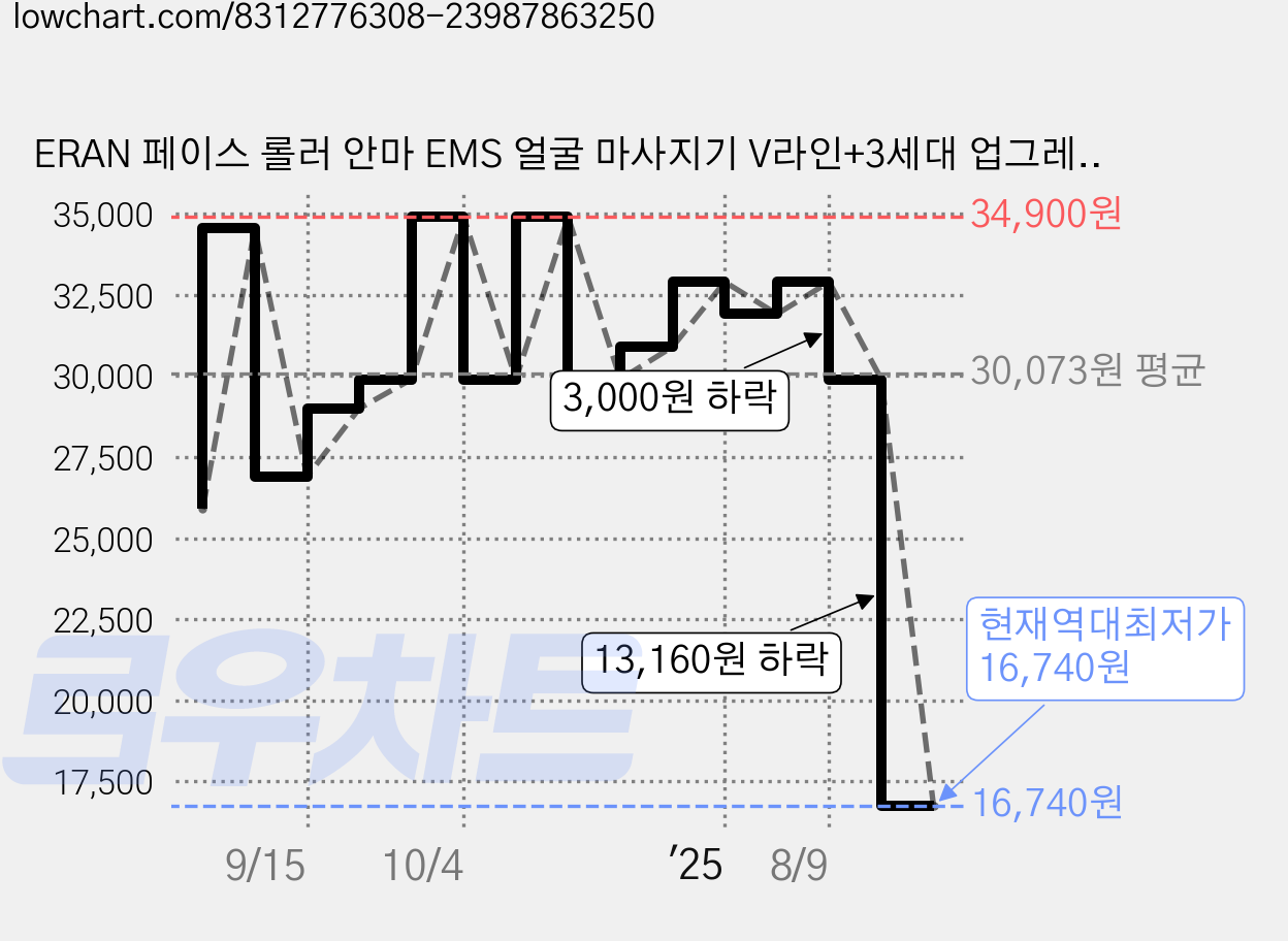 ERAN 페이스 롤러 안마 EMS 얼굴 마사지기 V라인+3세대 업그레이드, 화이트 가격 변동 차트, 현재가 16,740원, 역대최저가