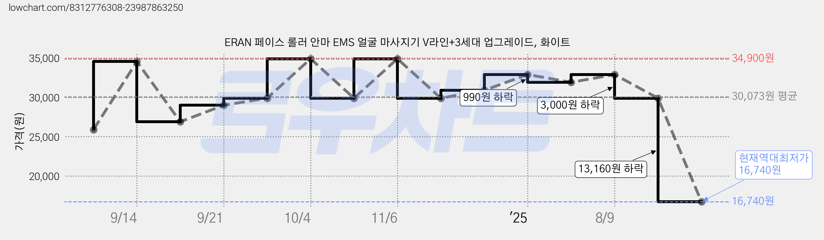 ERAN 페이스 롤러 안마 EMS 얼굴 마사지기 V라인+3세대 업그레이드, 화이트 가격 변동 차트, 현재가 16,740원, 역대최저가
