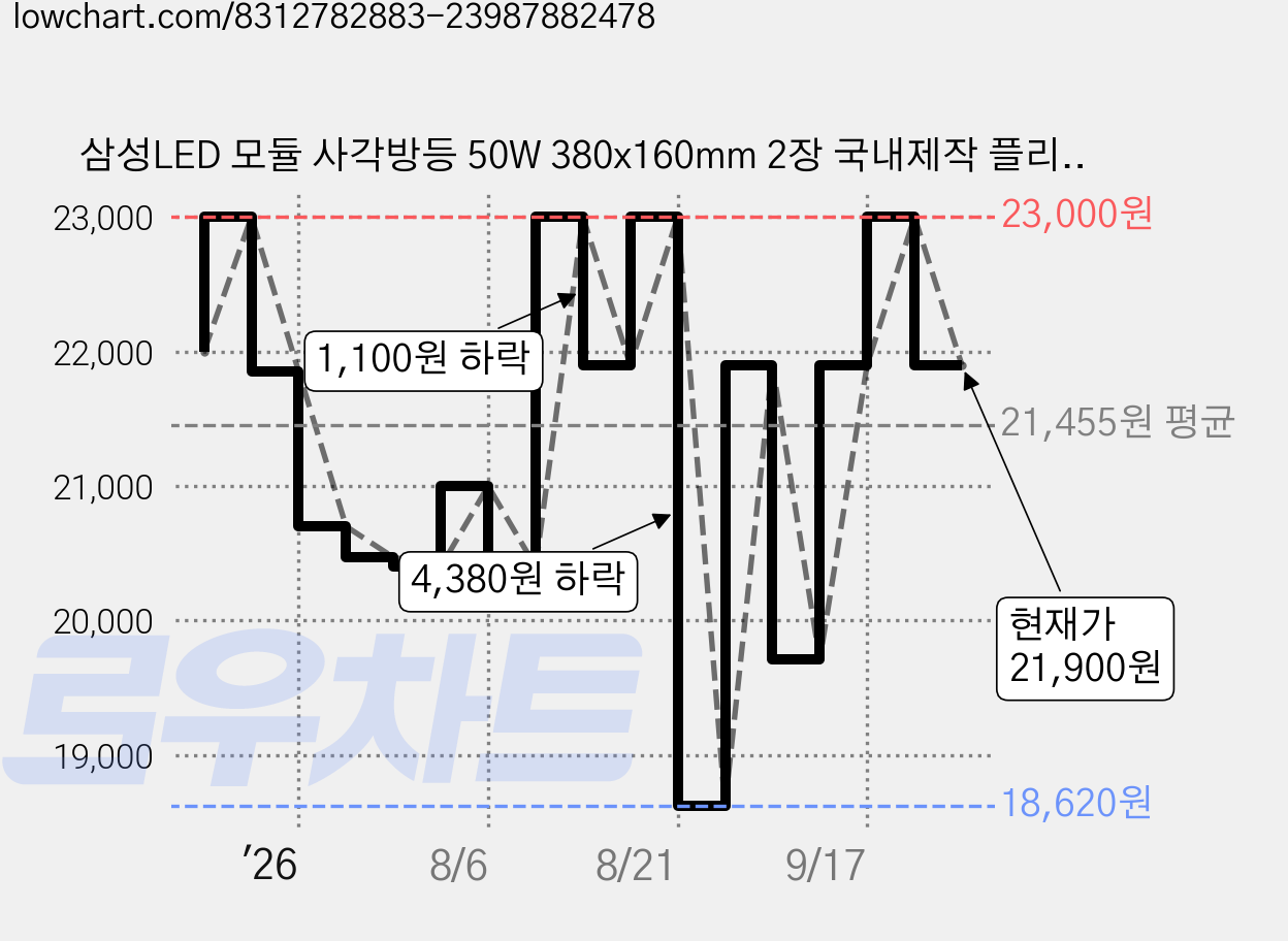 삼성LED 모듈 사각방등 50W 380x160mm 2장 국내제작 플리커프리, 주광색, 1세트 가격 변동 차트, 현재가 21,900원, 관측 최저가 16,430원