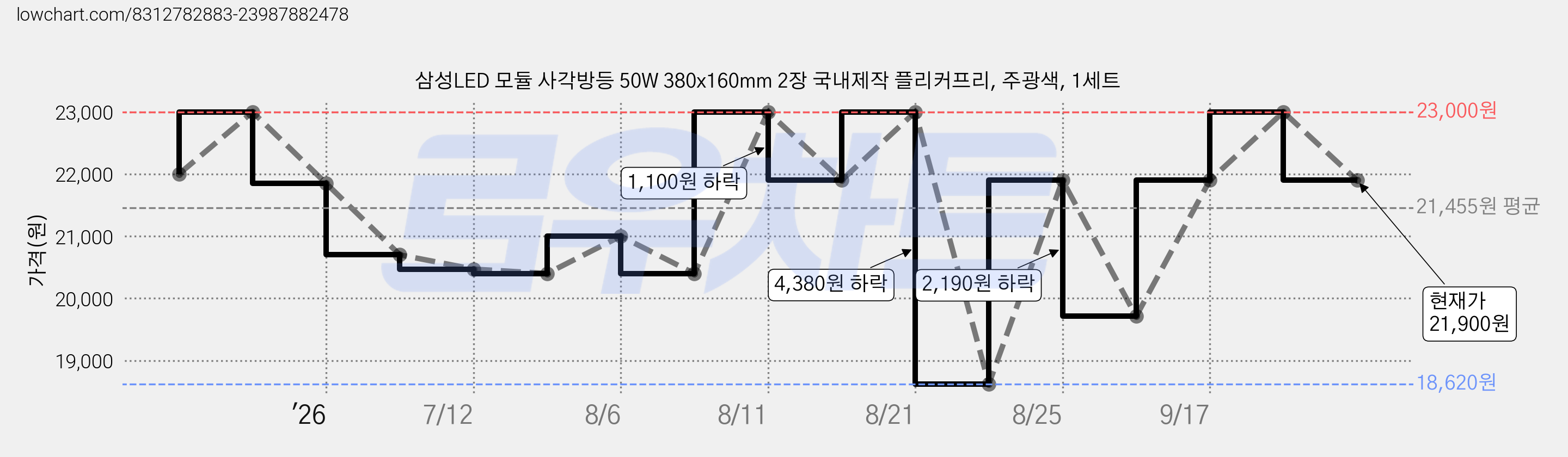 삼성LED 모듈 사각방등 50W 380x160mm 2장 국내제작 플리커프리, 주광색, 1세트 가격 변동 차트, 현재가 21,900원, 관측 최저가 16,430원