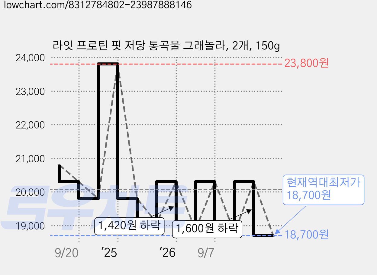 라잇 프로틴 핏 저당 통곡물 그래놀라, 2개, 150g 가격 변동 차트, 현재가 18,700원, 역대최저가
