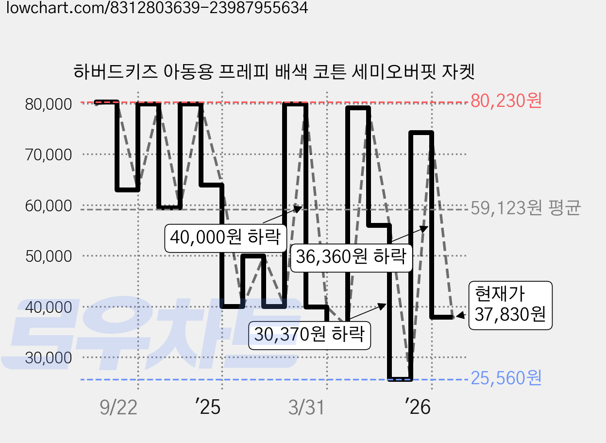 하버드키즈 아동용 프레피 배색 코튼 세미오버핏 자켓 가격 변동 차트, 현재가 37,830원, 관측 최저가 25,560원
