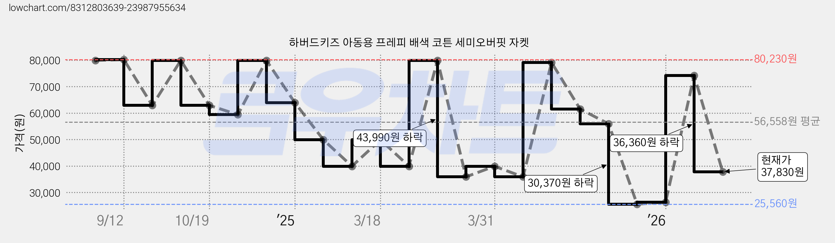 하버드키즈 아동용 프레피 배색 코튼 세미오버핏 자켓 가격 변동 차트, 현재가 37,830원, 관측 최저가 25,560원