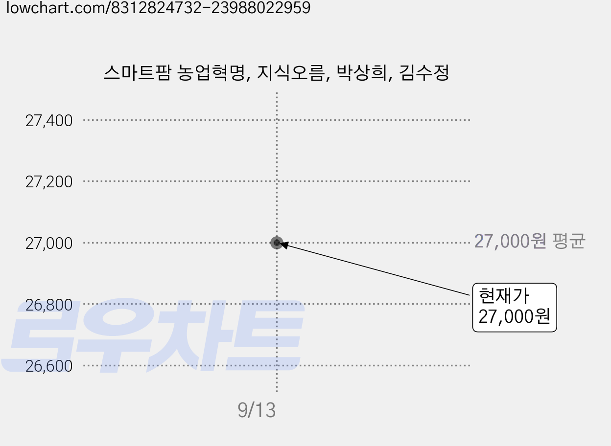 스마트팜 농업혁명, 지식오름, 박상희, 김수정 가격 변동 차트, 현재가 27,000원