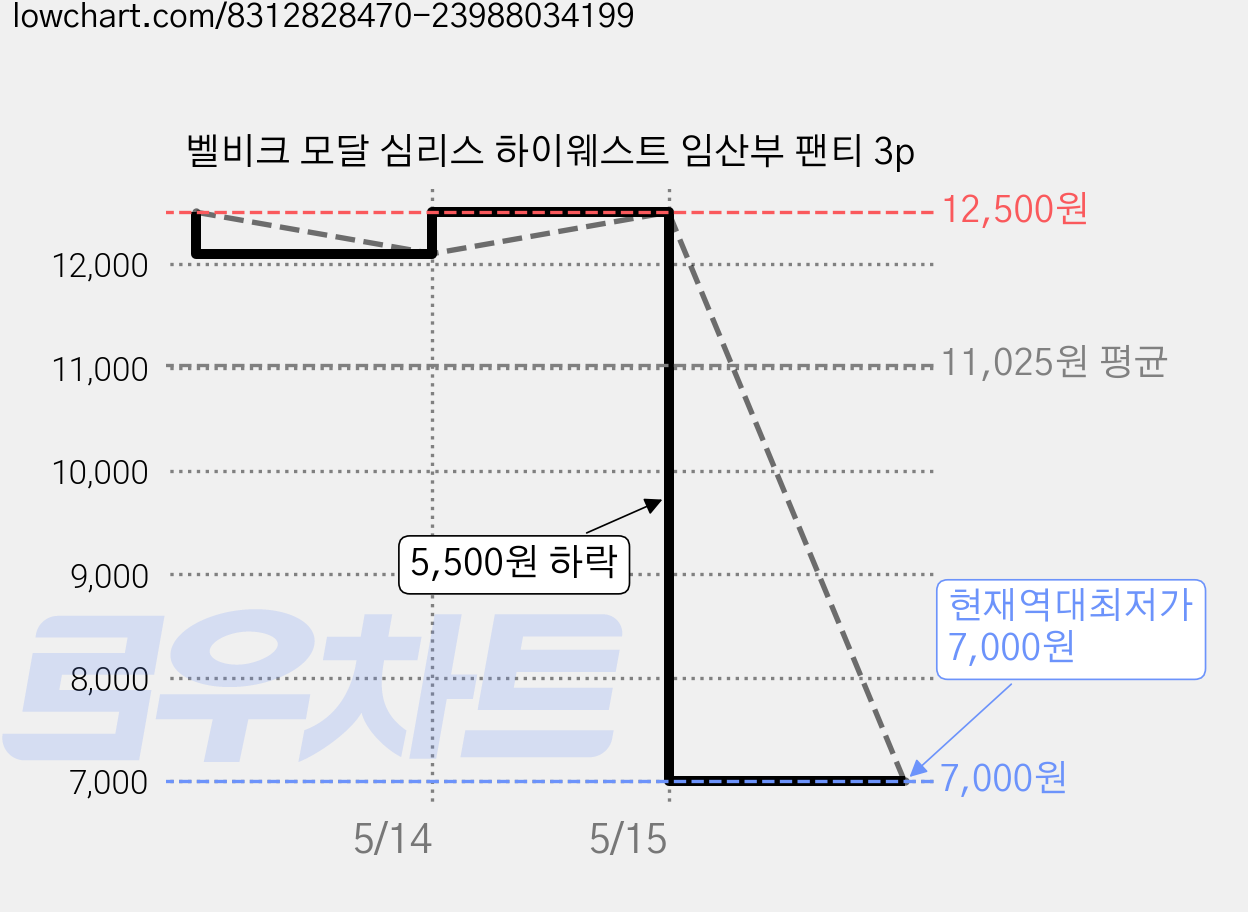 벨비크 모달 심리스 하이웨스트 임산부 팬티 3p 가격 변동 차트, 현재가 7,000원, 역대최저가
