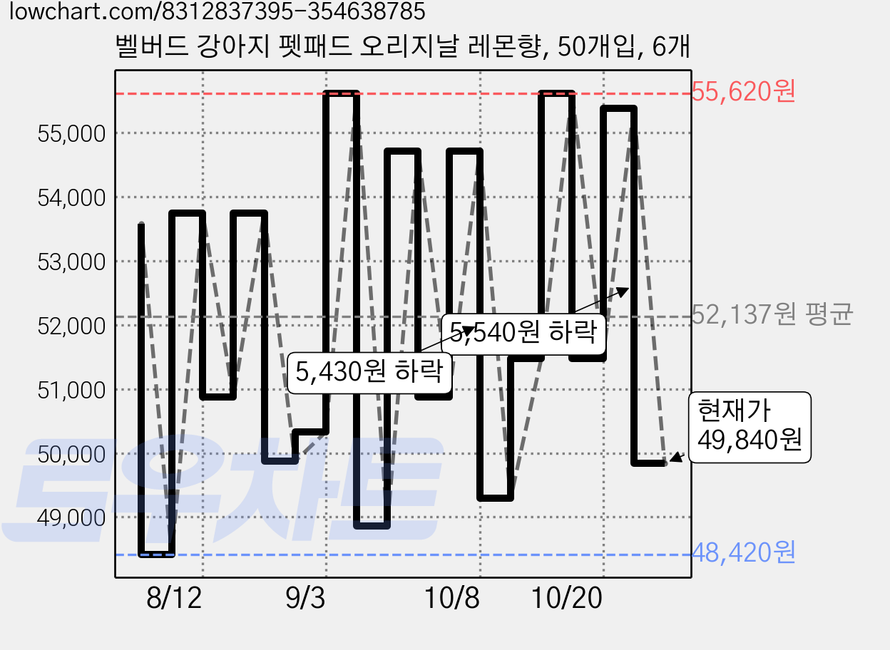 벨버드 강아지 펫패드 오리지날 레몬향, 50개입, 6개 가격 변동 차트, 현재가 49,840원, 관측 최저가 48,420원