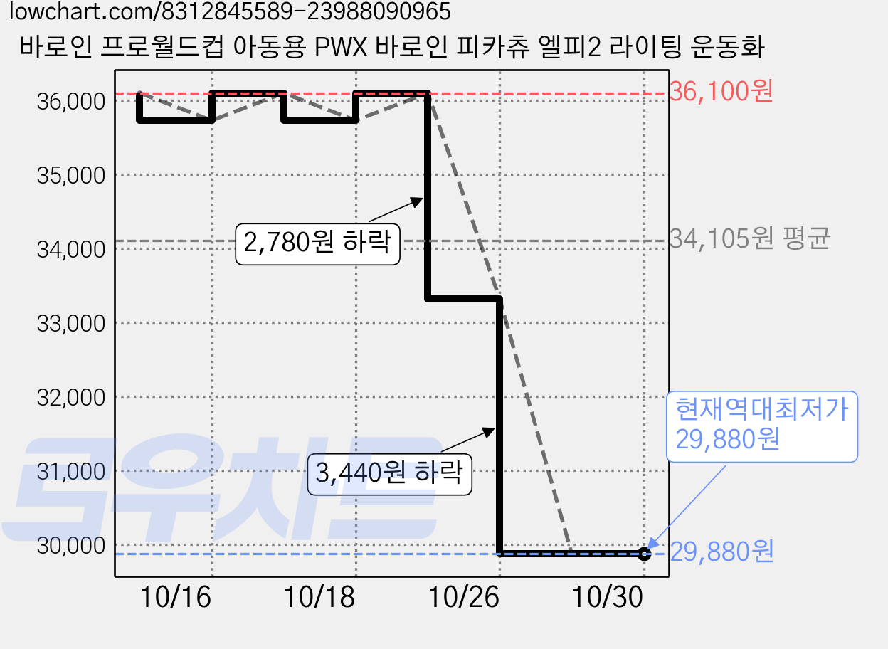 바로인 프로월드컵 아동용 PWX 바로인 피카츄 엘피2 라이팅 운동화 가격 변동 차트, 현재가 29,880원, 역대최저가