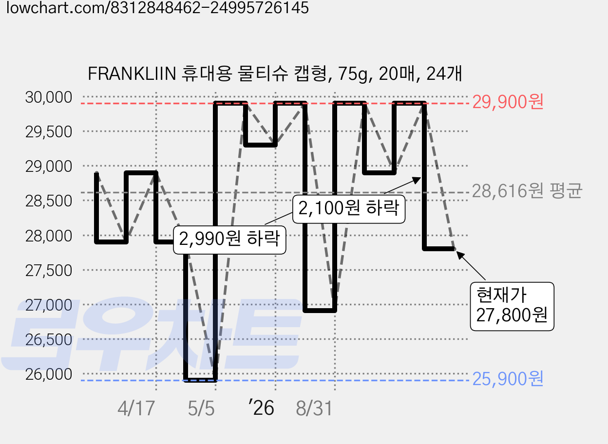 FRANKLIIN 휴대용 물티슈 캡형, 75g, 20매, 24개 가격 변동 차트, 현재가 27,800원, 관측 최저가 25,900원
