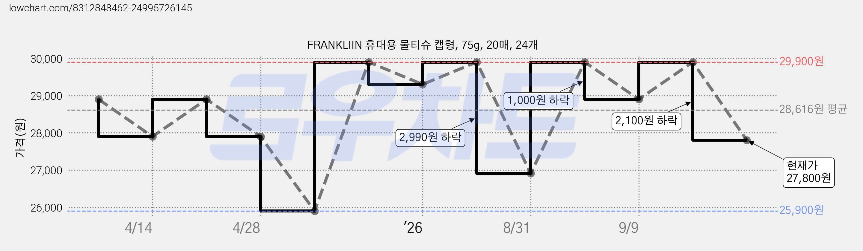 FRANKLIIN 휴대용 물티슈 캡형, 75g, 20매, 24개 가격 변동 차트, 현재가 27,800원, 관측 최저가 25,900원
