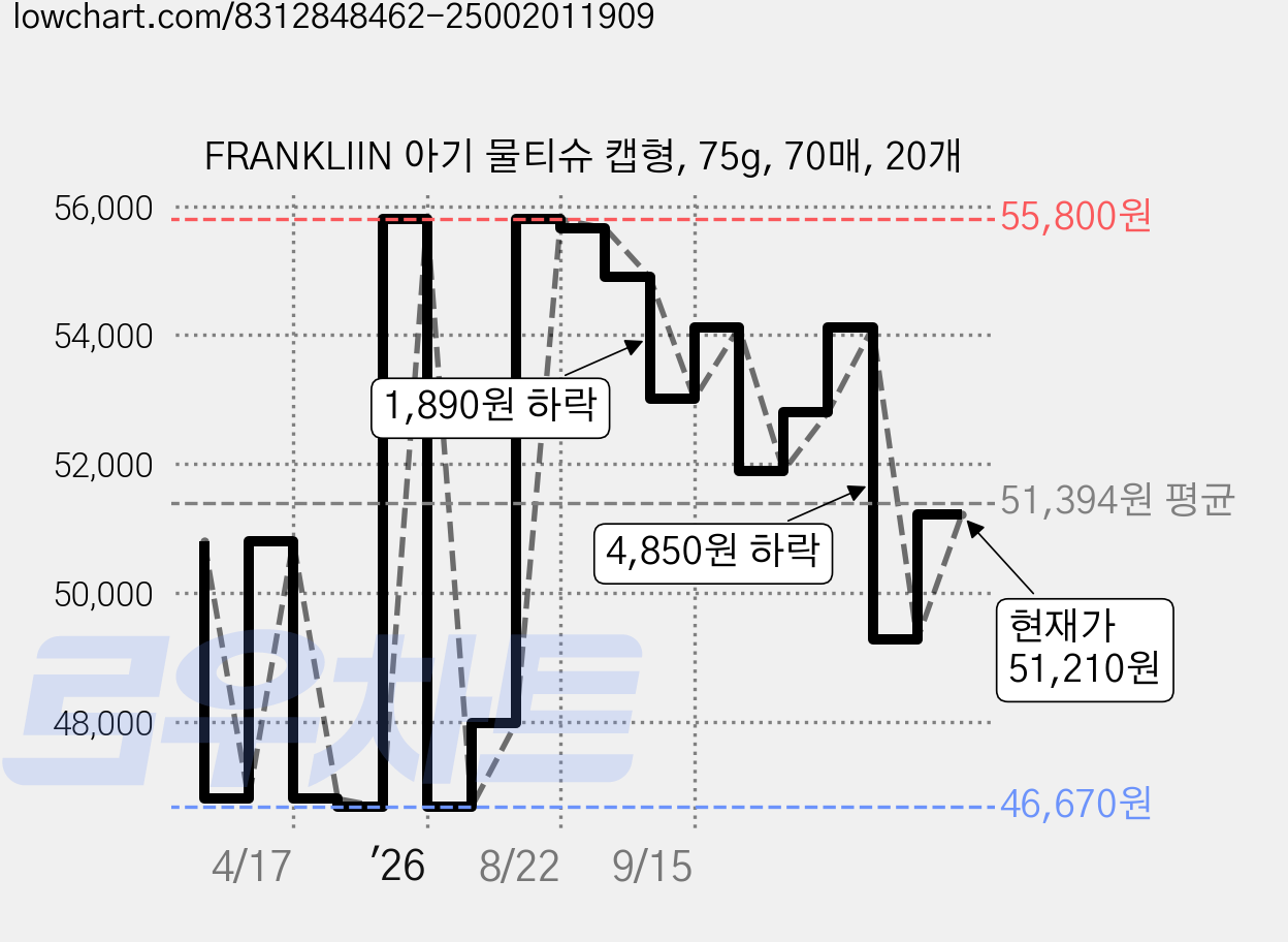FRANKLIIN 아기 물티슈 캡형, 75g, 70매, 20개 가격 변동 차트, 현재가 51,210원, 관측 최저가 46,670원