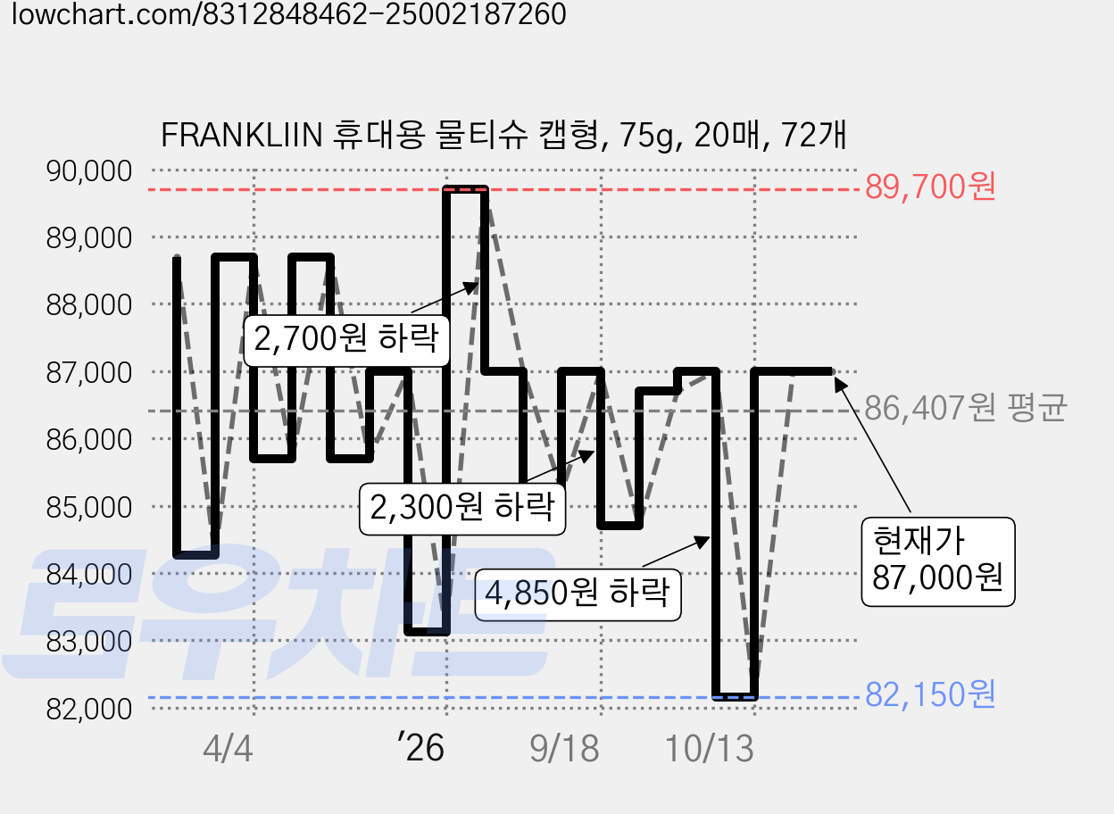 FRANKLIIN 휴대용 물티슈 캡형, 75g, 20매, 72개 가격 변동 차트, 현재가 87,000원, 관측 최저가 82,150원