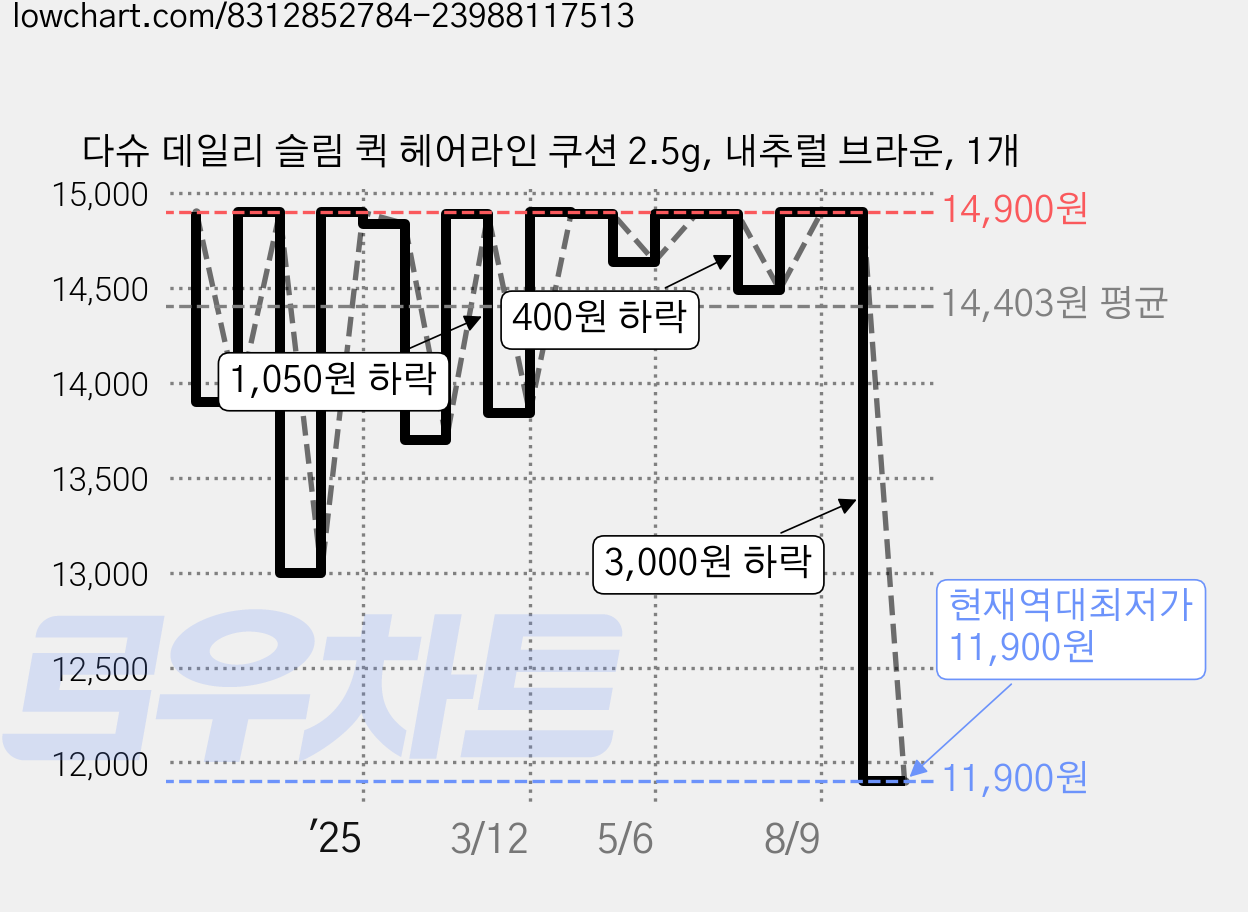 다슈 데일리 슬림 퀵 헤어라인 쿠션 2.5g, 내추럴 브라운, 1개 가격 변동 차트, 현재가 11,900원, 역대최저가