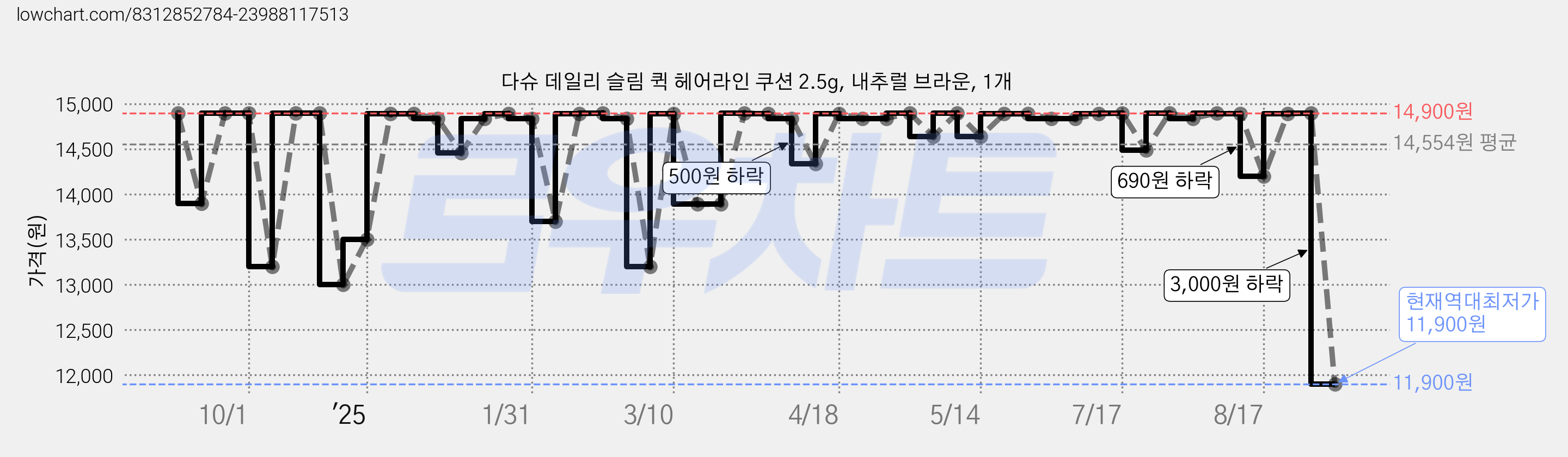 다슈 데일리 슬림 퀵 헤어라인 쿠션 2.5g, 내추럴 브라운, 1개 가격 변동 차트, 현재가 11,900원, 역대최저가