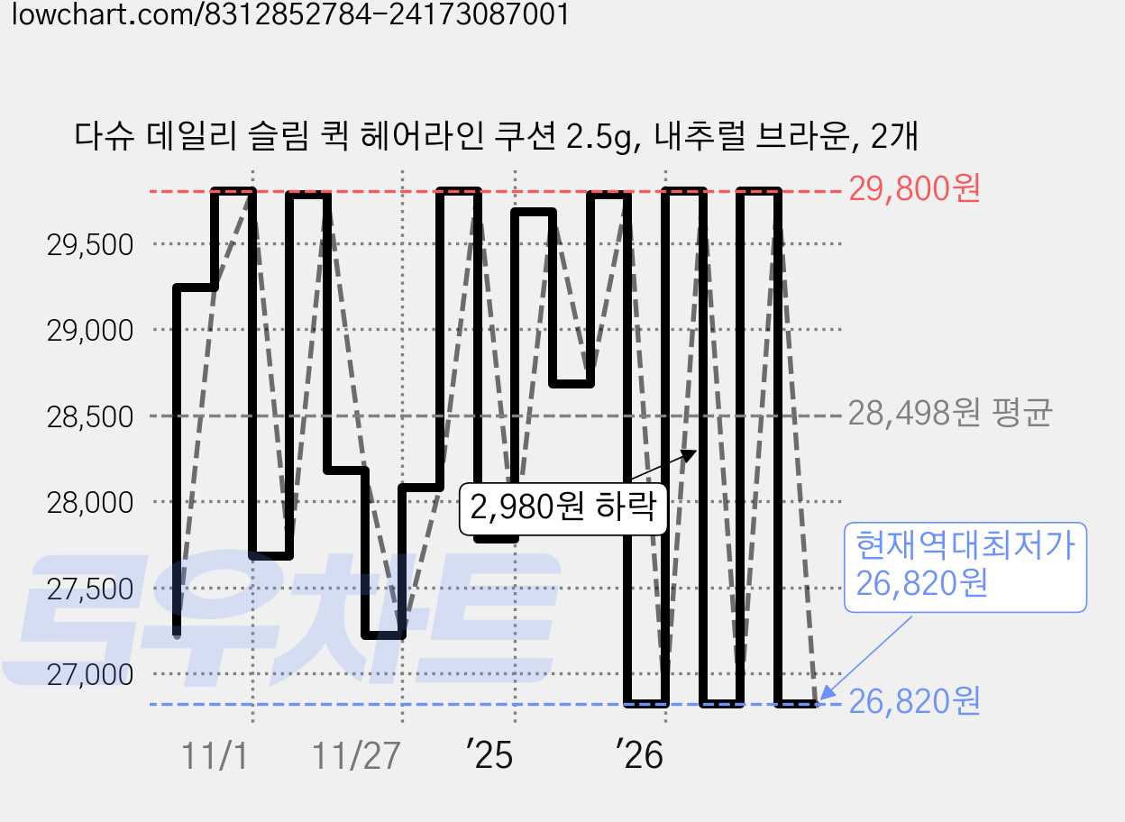 다슈 데일리 슬림 퀵 헤어라인 쿠션 2.5g, 내추럴 브라운, 2개 가격 변동 차트, 현재가 26,820원, 역대최저가