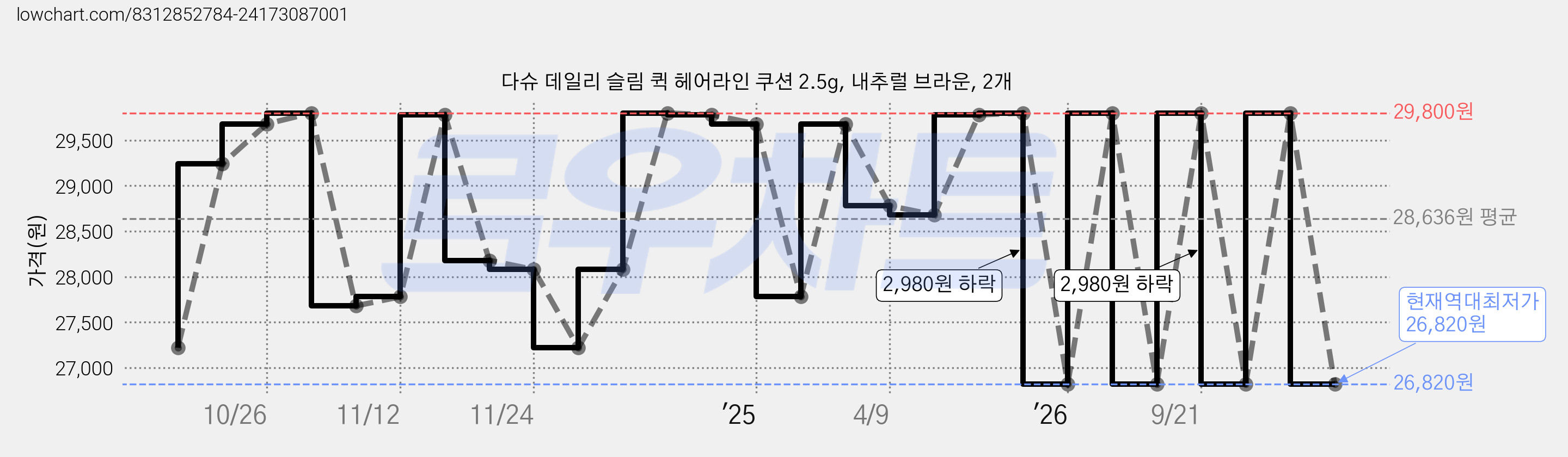 다슈 데일리 슬림 퀵 헤어라인 쿠션 2.5g, 내추럴 브라운, 2개 가격 변동 차트, 현재가 26,820원, 역대최저가