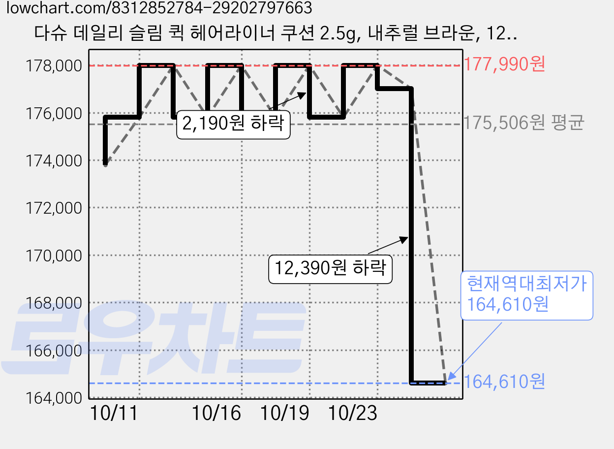 다슈 데일리 슬림 퀵 헤어라이너 쿠션 2.5g, 내추럴 브라운, 12개 가격 변동 차트, 현재가 164,610원, 역대최저가